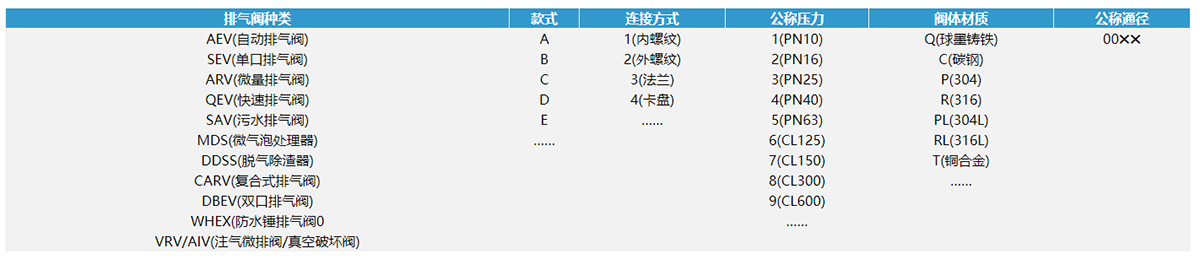 排氣閥型号編制表
