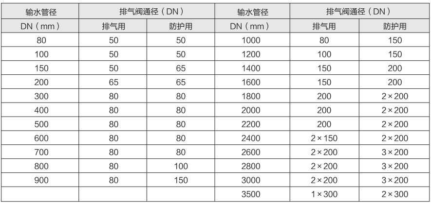 排氣閥口徑選擇